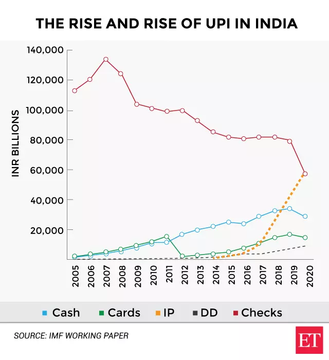 印度支付UPI发展曲线
