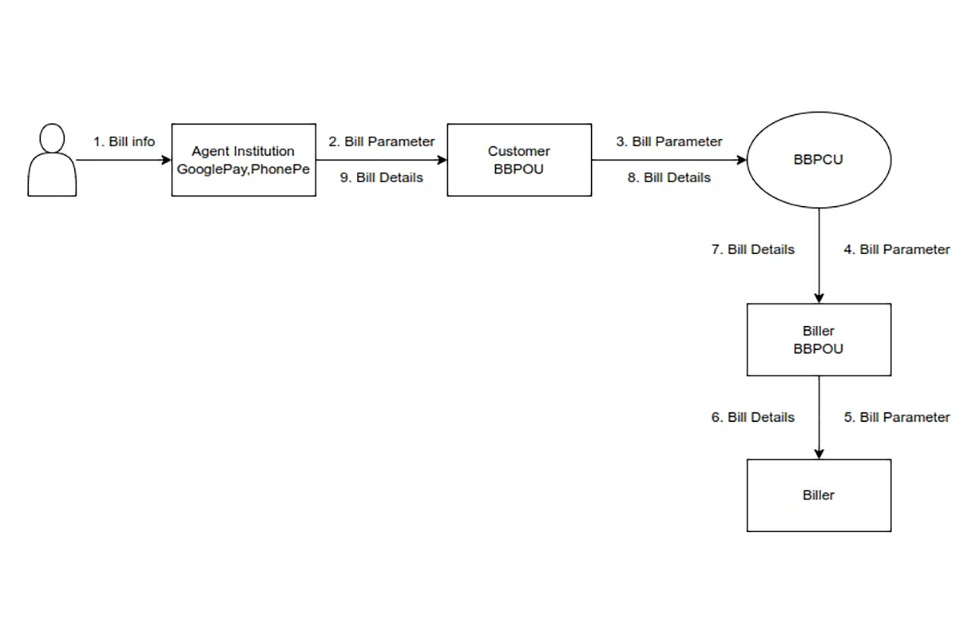 印度账单支付系统