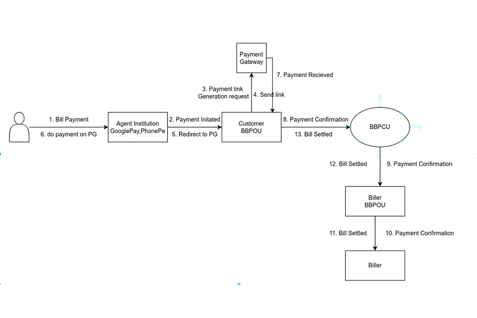 印度账单支付系统
