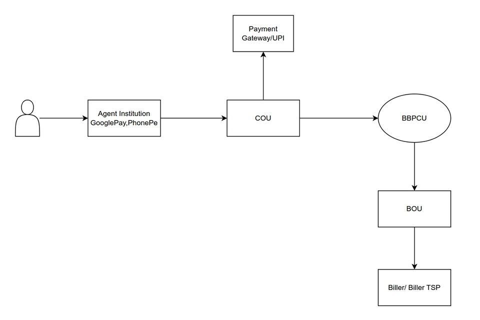 印度账单支付系统